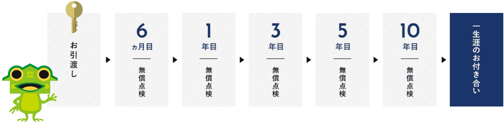 保証
