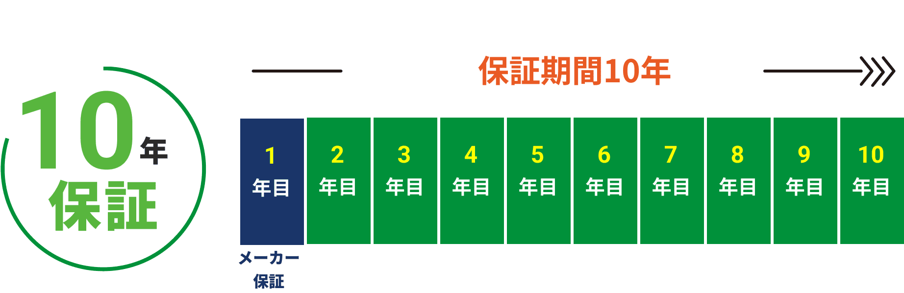 10年保証